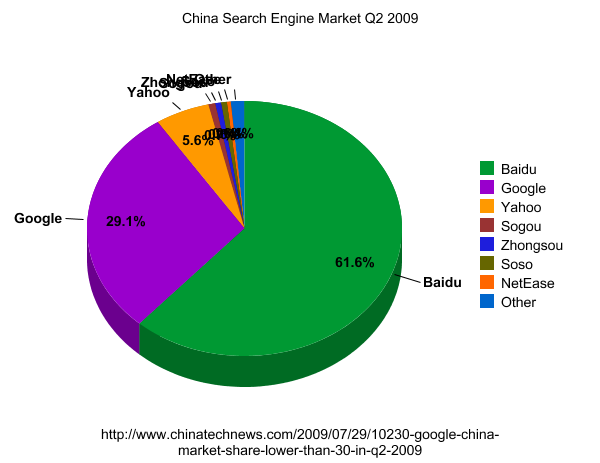 China Search Engines Market Share