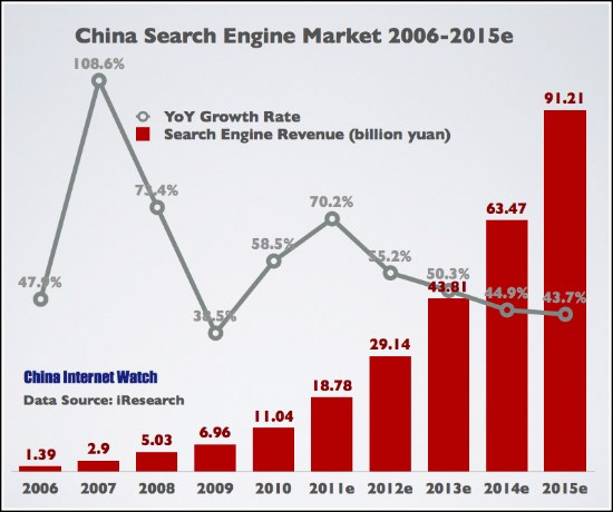 China Search Engines Market Share