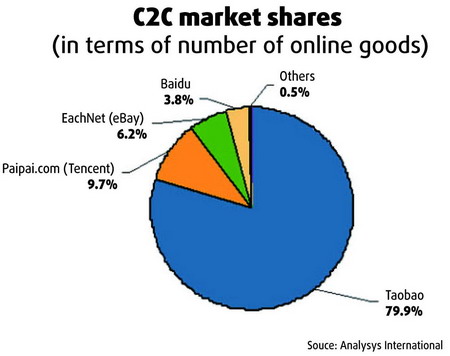 China Search Engines Market Share