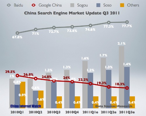 China Search Engines Market Share