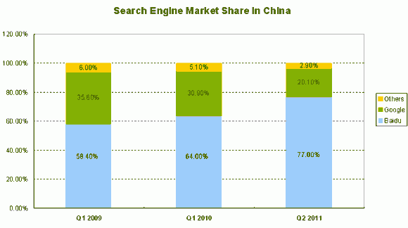 China Search Engines Market Share