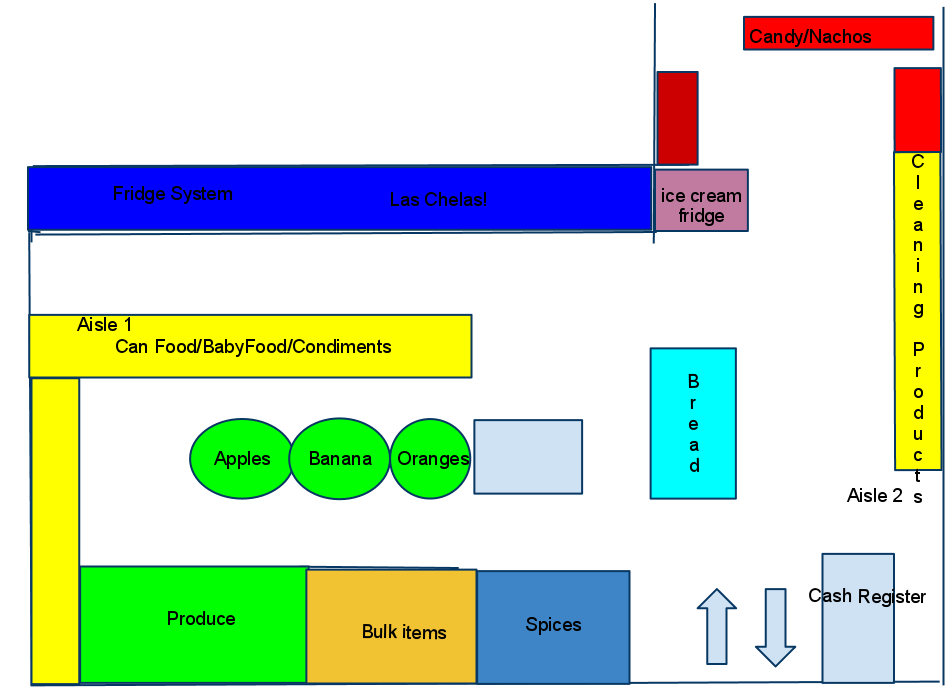 Grocery Store Design And Layout