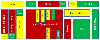 Grocery Store Design And Layout