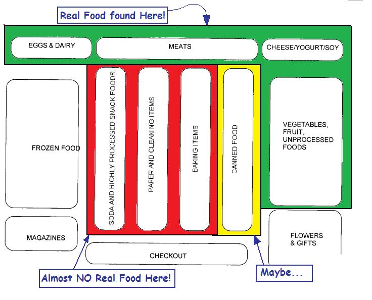 Grocery Store Layout