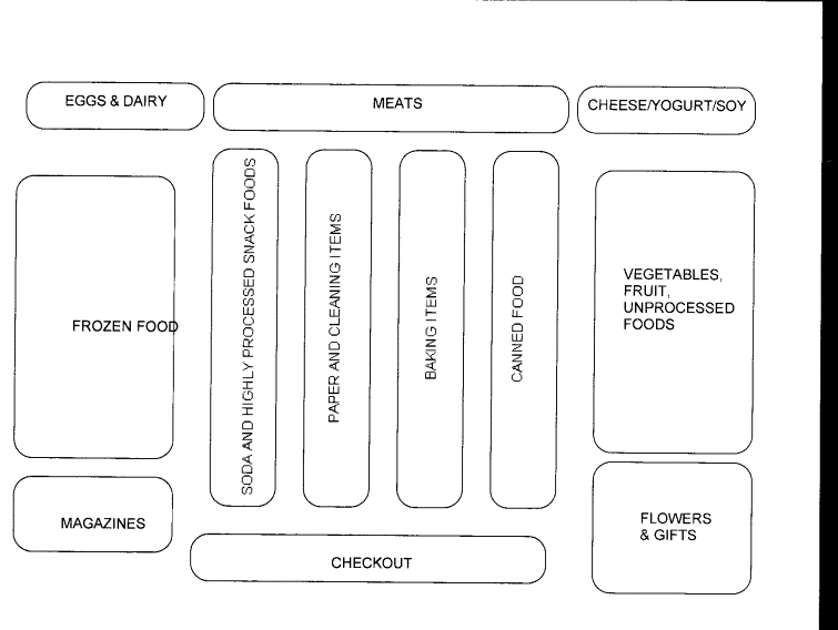 Grocery Store Layout