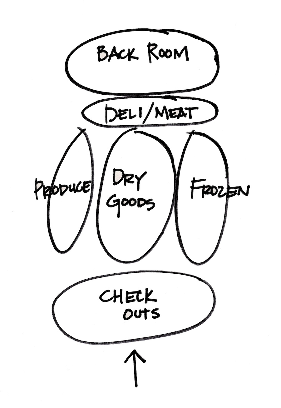 Grocery Store Layout