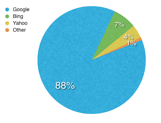 Internet Search Engines Market Share