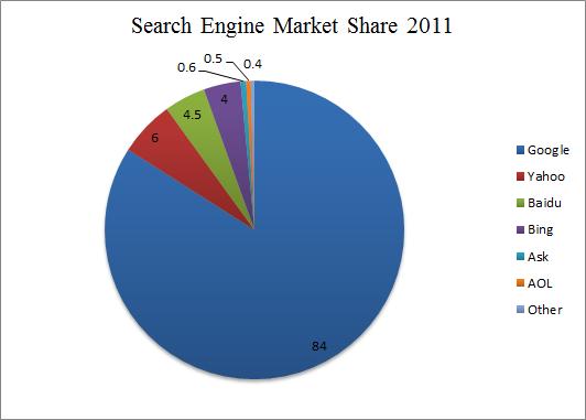 Internet Search Engines Market Share