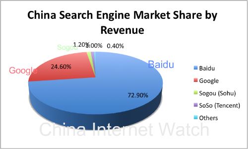 Internet Search Engines Market Share