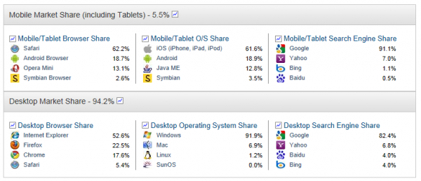 Internet Search Engines Market Share