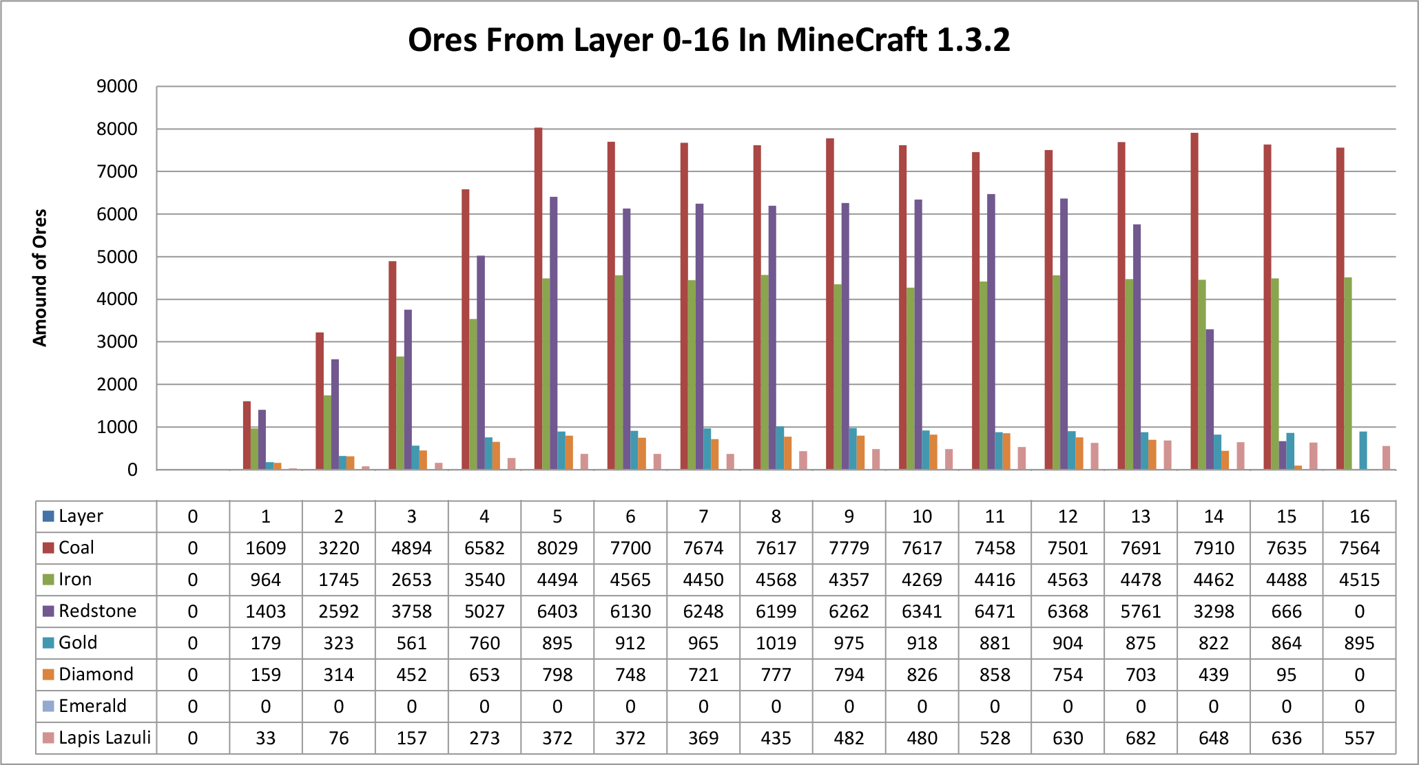 Minecraft 1.3.2 Data Values