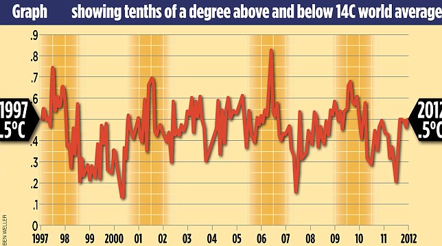 Newspaper Articles On Global Warming 2012