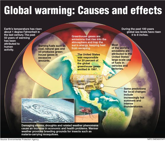 Newspaper Articles On Global Warming