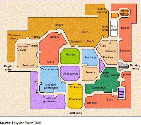 Retail Store Layout Principles