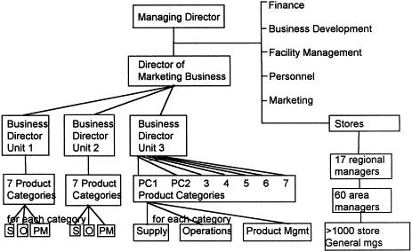 Retail Store Layout Types