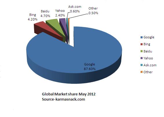 Search Engines Market Share 2012