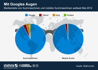 Search Engines Market Share 2012