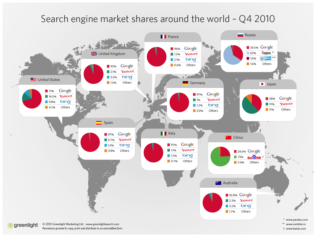 Search Engines Market Share