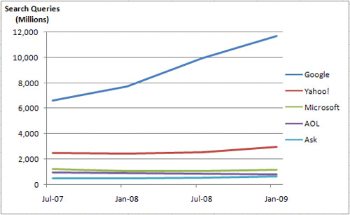 Search Engines Market Share