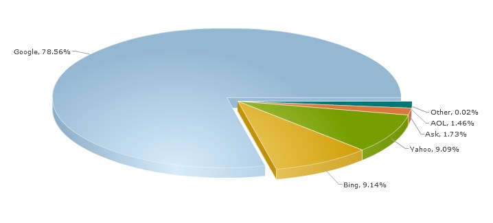 Search Engines Market Share