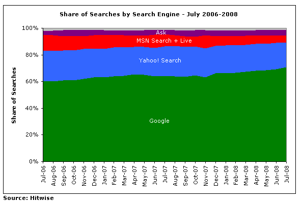 Search Engines Market Share