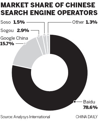 Search Engines Market Share By Country