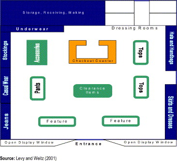 Store Layout And Design Pdf